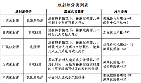 核與輻射科普知識(shí) 放射源Ⅱ類及其安全防護(hù)