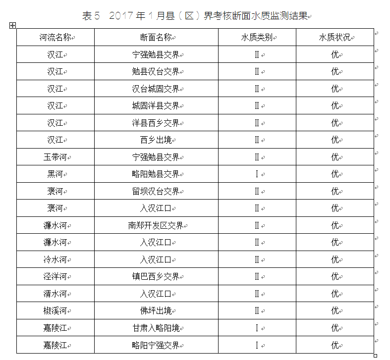 二〇一七年一月份全市環境質量通報 水環境持續優化，Ⅱ類水質占比顯著提升