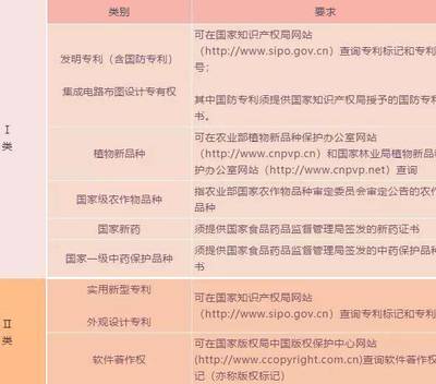 成功申報(bào)高企，這項(xiàng)儲(chǔ)備必不可少！Ⅱ類知識(shí)產(chǎn)權(quán)詳解