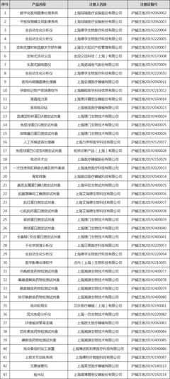 上海批準注冊二類醫療器械產品115項 助力產業創新與安全并進