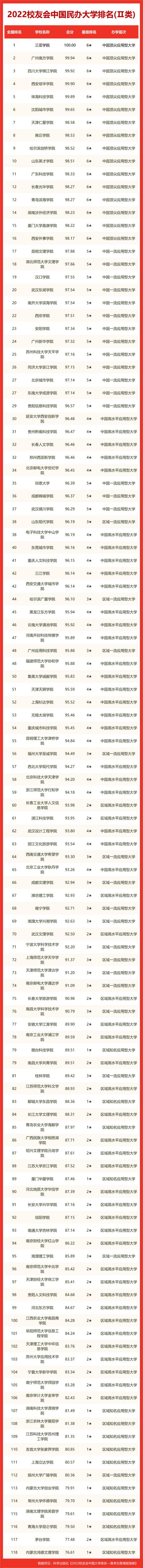 2022中國民辦大學排名Ⅱ類發布 三亞學院奪冠，西安培華學院躋身前四